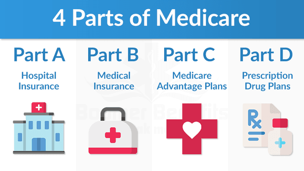 Parts of Medicare