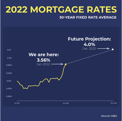 Here's a look at how much these rates have already risen, and what the experts are predicting for the rest of the year!