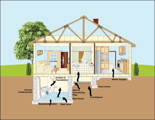 Possible sources of radon entry into a structure