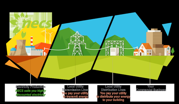 Energy supply transmission and delivery