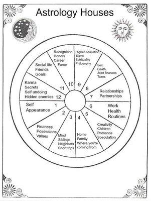 Your Birth Chart