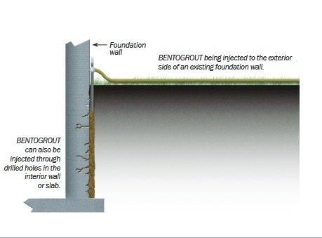 Real Waterproofing stops water on the outside of your foundation.