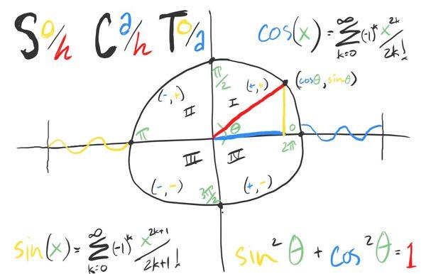 Unfortunately sized for yelp, but in it's full glory a fun little unit circle roundup ^^