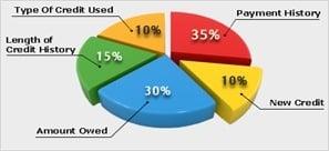 Characteristics if your credit profile.