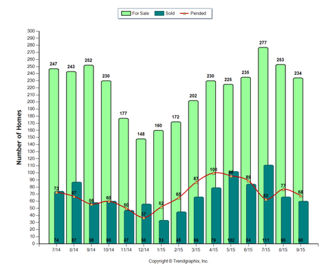 El Dorado Hills is experiencing a neutral market; Solds, For Sale and Pendings July 2014-Sept. 2015.  Neutral is 3-6 months of inventory.