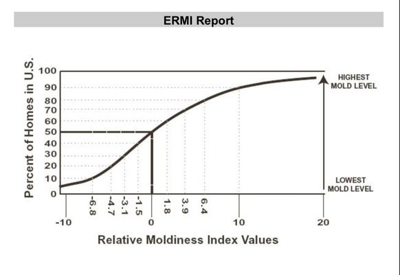 This is the graph I was given to interpret my scores.