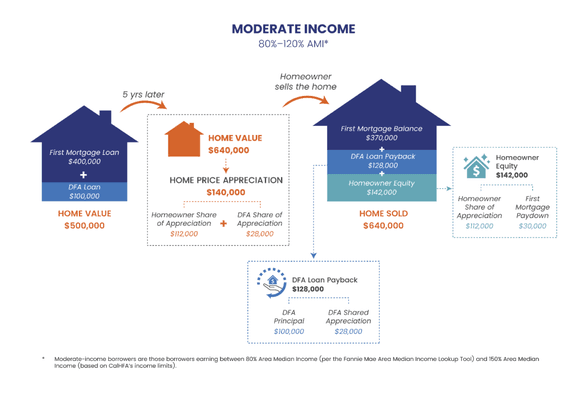 CalHFA Dream For All - Moderate Income 80% ~ 120% AMI