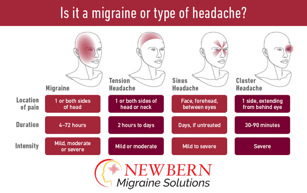 Migraines are no fun at all! Craniosacral therapy can be incredibly effective at alleviating migraines and headaches.