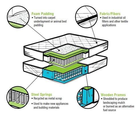 Your mattresses and box springs find new life in our recycling facility