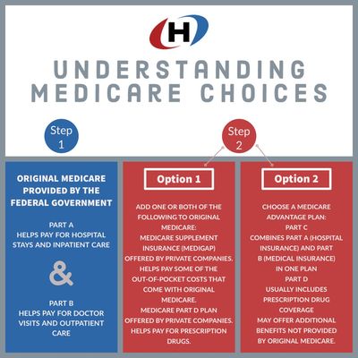 Understanding Medicare Choices.