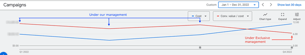 Our Google Ads Shopping performance by quarter (Q4 managed by EXCLUSIVE)