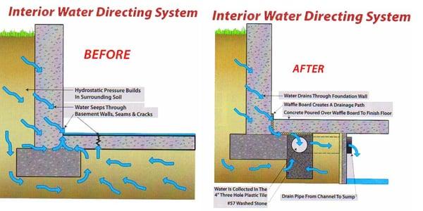 How Water Direction Works