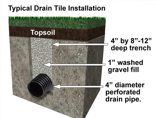 Drain Tile installation.