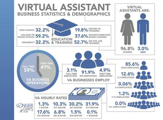 Some information about Virtual Assistants!