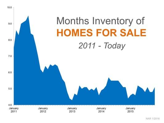 This is a graph of data regarding the number of homes for sale according to the National Association of Realtors...