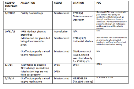 2104 violations-staff not trained,med room errors, bed bugs