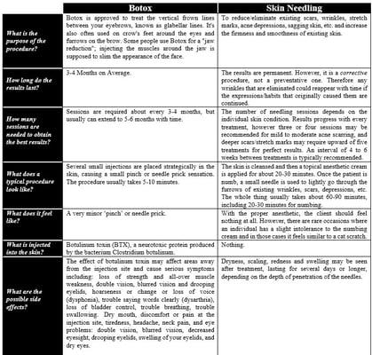 Questions and Answers regarding Botox versus Skin Needling.