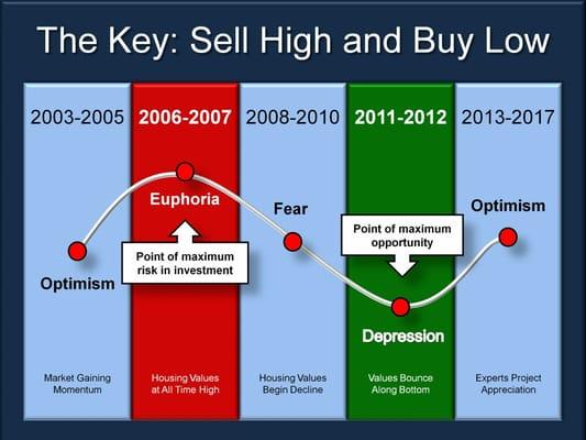 Did you MISS the POMO MARK? Home  Interest Rates are LOW & PRICES are still Reasonable. BUY NOW!