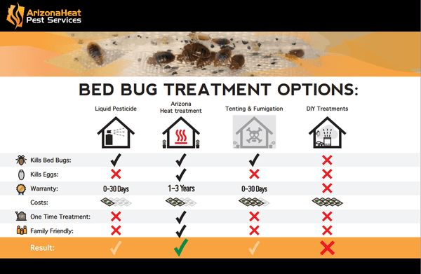 Compare bed bug treatment methods, what bed bug extermination method is best.