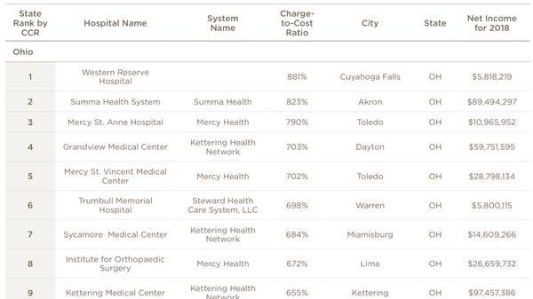 Summa charges patients 8 times the cost of their care, and is the 11th highest charging system in the entire US.