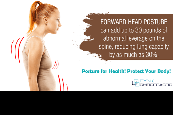 For every inch of forward head posture, it can increase the weight of the spine by an additional 10 pounds