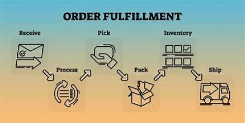 Full service Order Fulfillment Services provided