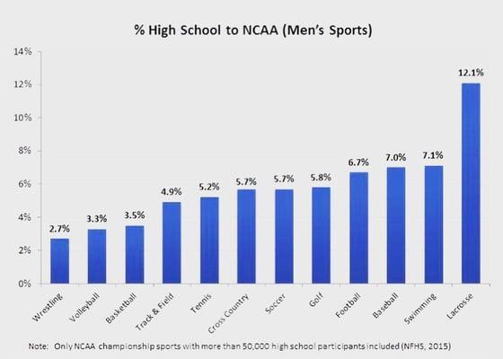 Plan on having your son or daughter attend college?? Lacrosse offers more scholarship opportunity than any NCAA sport in the nation!!