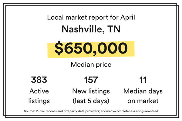 Here are the latest housing market statistics for Nashville, TN!