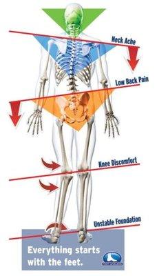 A structurally sound body starts with the feet. Get molded for custom orthotics in our office!