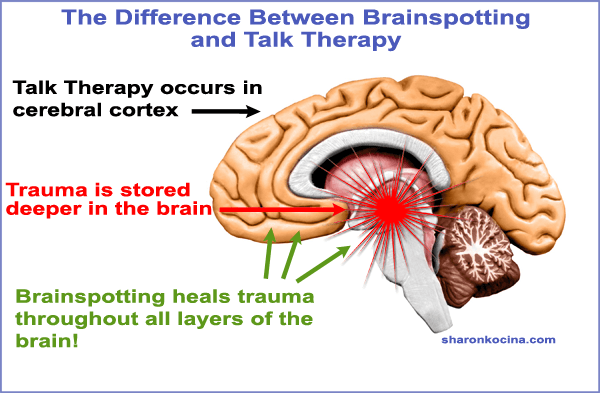 Brainspotting is more effective than talk therapy for most emotional healing, performance issues, and more!