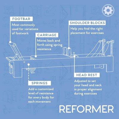 Here a closer look at some of our equipment. This piece: The Reformer