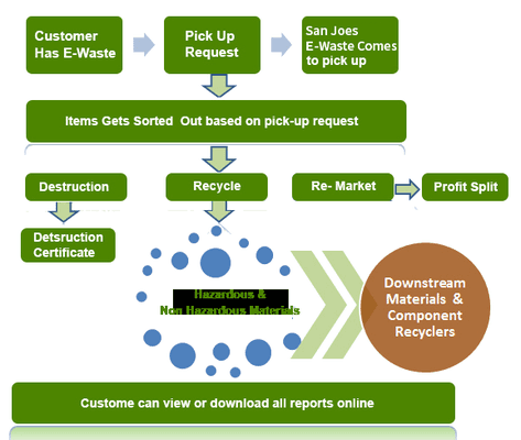 Recycling Process