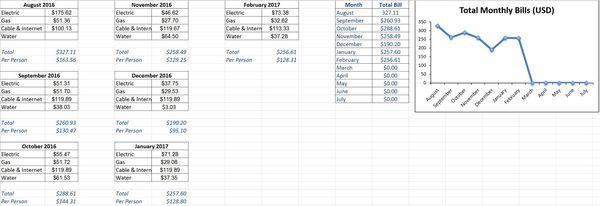 I've kept track of our bills since my boyfriend and I moved here several months ago. See Ashley Shemery's review for details of bills.