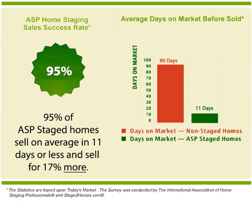 As an Accredited Staging Professional (ASP) Realtor I have the skills to give your home that competitive edge in todays' market