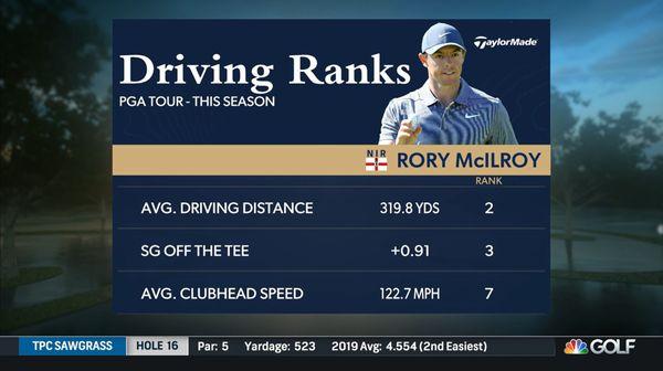 Rory McIlroy's driving ranks on the PGA Tour this season, through March 10, 2021.