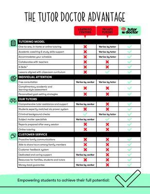 The Tutor Doctor Advantage