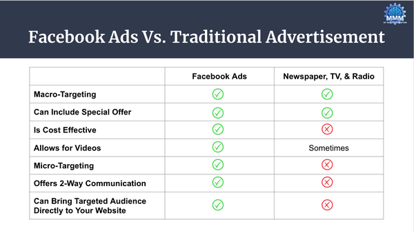 Facebook Ads help connect you with people just like your favorite clients.