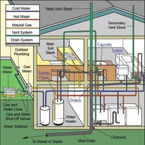 Mesa Gateway Plumbing; We wrote the book on plumbing!