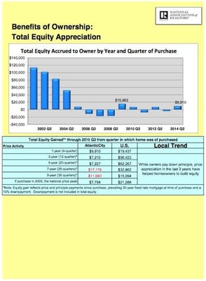 The local trend is that "while owners pay down principle, price appreciation in the last 3 years have helped homeowners to bu...