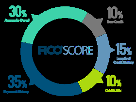 We work to improve all areas of the FICO (Fair Issac Corporation) scoring platform to get to your goals fast (60-90) days.