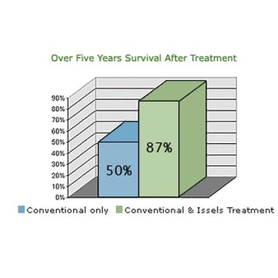 Post Chemotherapy Care