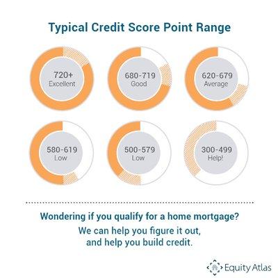 Wondering if you qualify for a home mortgage?  We can help you figure it out,  and help you build credit.