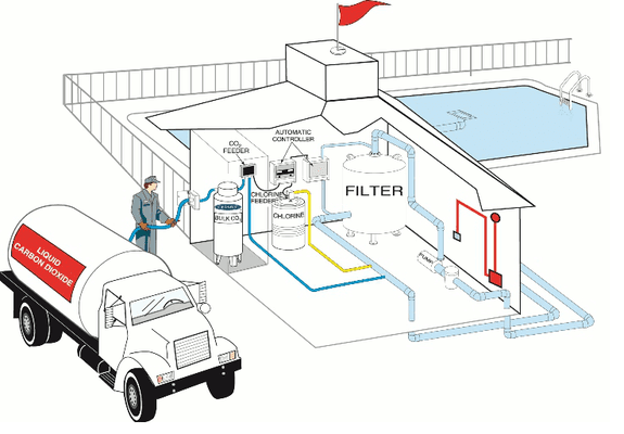 Advanced CO2 Systems - Bulk CO2 delivery for Swimming Pool Systems