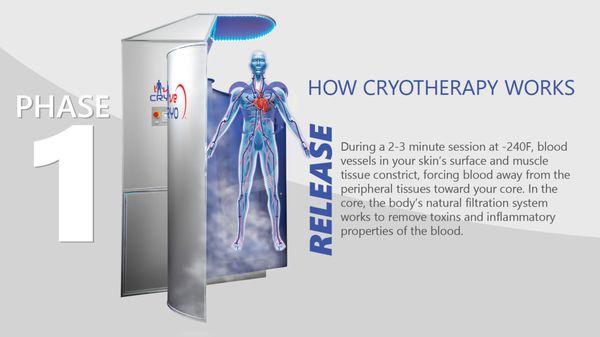 Phase 1- How Cryotherapy Works