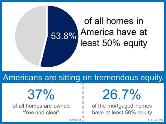 Americans have tremendous equity! This will help the housing market withstand the turns of 2020!