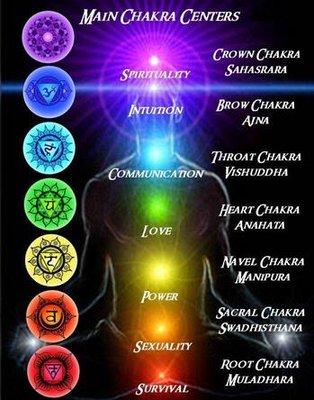 Chakra centers