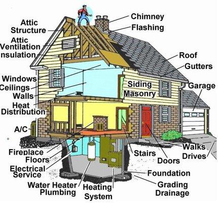 Total Home Inspection Services Residential Inspections