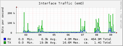 We also work on networks and servers for small businesses. This graph shows interface traffic on a business server we manage.