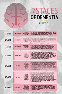 Stages of Dementia