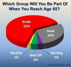 65% of Americans can't retire!